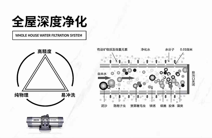 全屋深度凈水智能系統(tǒng)（技術(shù)方案）