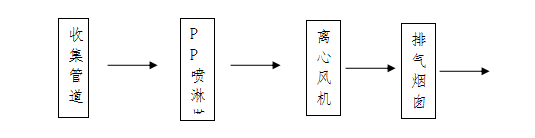 廈門象嶼興泓特種材料有限公司車間廢氣處理項目